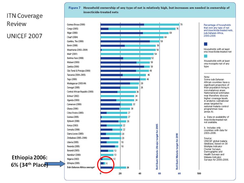 Graph:  Ethiopia household bed nets in 2006