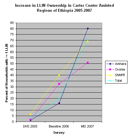 Increase in LLIN Ownership in Carter Center Assisted Regions of Ethiopia 2005-2007